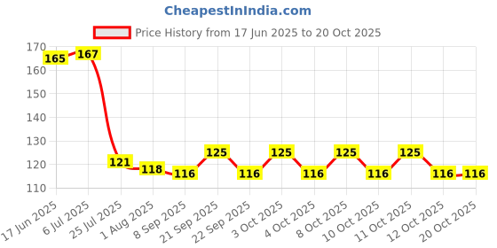 flipkart.com eagean Eating, Cooking, Decorative Stainless Steel Japanese Chopstick eagean Price History Graph from 17 Jun 2025 to 20 Oct 2025