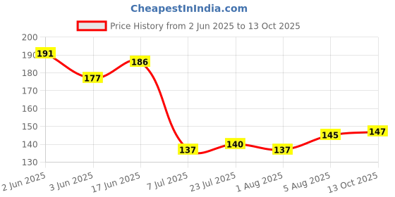 flipkart.com eagean Empty Cutlery Holder Case eagean Price History Graph from 2 Jun 2025 to 13 Oct 2025