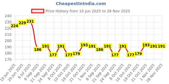 flipkart.com eagean Empty Cutlery Holder Case eagean Price History Graph from 10 Jun 2025 to 28 Nov 2025