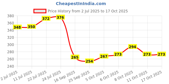 flipkart.com eagean Plastic Mixing Bowl Disposable eagean Price History Graph from 2 Jul 2025 to 16 Oct 2025