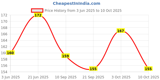 flipkart.com eagean Plastic Sipper Glass with Straw and Lid - Pack of 2 eagean Price History Graph from 3 Jun 2025 to 10 Oct 2025