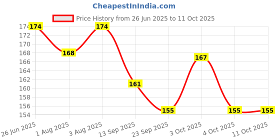 flipkart.com eagean Plastic Sipper Glass with Straw for Kids Easy to sip The Water eagean Price History Graph from 26 Jun 2025 to 11 Oct 2025