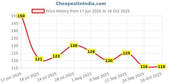flipkart.com eagean Plastic Tea Spoon Set eagean Price History Graph from 17 Jun 2025 to 16 Oct 2025
