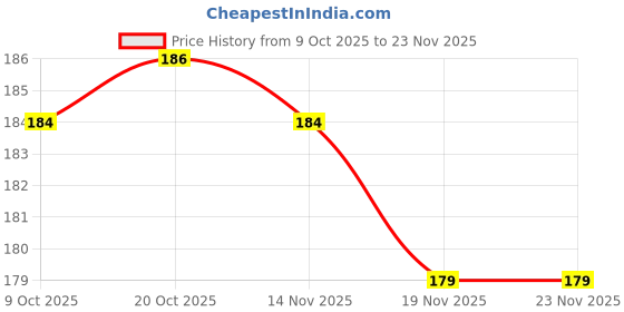 flipkart.com eagean Poha channi Large Scoop Colander,Skimmer Slotted Spoon, 11 Inch Colander Strainer eagean Price History Graph from 9 Oct 2025 to 23 Nov 2025