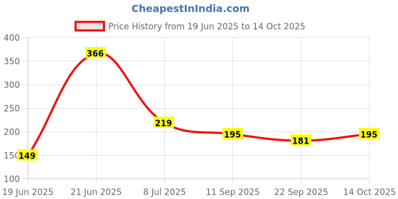 flipkart.com eagean Refrigerator, Washing Machine, Water Cooler Material Plastic eagean Price History Graph from 19 Jun 2025 to 14 Oct 2025