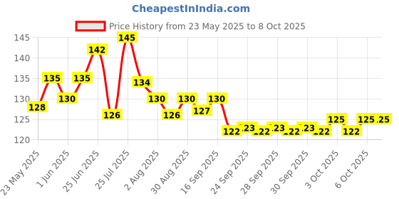 flipkart.com eagean Reusable12 Serving Fork Set for Kids Pack of 1 (Multicolour) Disposable Plastic Baby Fork Set eagean Price History Graph from 23 May 2025 to 7 Oct 2025