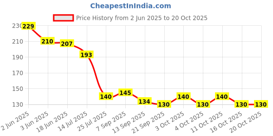 flipkart.com eagean Toilet Seat Lifter Lid Handle, Seat Lifting Band, Foldable Cover Seat Lid Lifter Custom Fit Toilet Seat Lid Lock eagean Price History Graph from 2 Jun 2025 to 19 Oct 2025