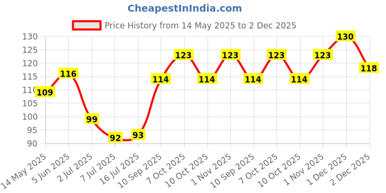 flipkart.com eagean Water Dispensers, and Water Cans | 20L Can Cleaning Brush, 360° Rotating Plastic Wet and Dry Brush eagean Price History Graph from 14 May 2025 to 2 Dec 2025