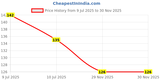 flipkart.com eagean Zodiac Comb (Multicolour) - Set of 5 Pieces eagean Price History Graph from 9 Jul 2025 to 30 Nov 2025