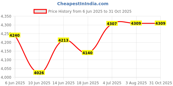 flipkart.com denen EAGLE-43 1.5 TON AC STABILIZER denen Price History Graph from 6 Jun 2025 to 29 Oct 2025