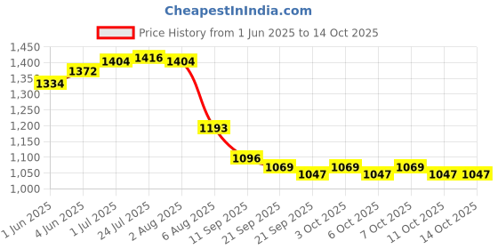 flipkart.com eagle Aroma Keeps Food Hot and Fresh for Long Hours Serve Casserole eagle Price History Graph from 1 Jun 2025 to 14 Oct 2025