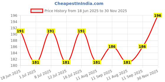 flipkart.com horizone Eagle Betta Plus Fish Food, 50G(Pack of 2)|Breeding | High Protein | Fast Growth Sea Food 0.1 kg (2x0.05 kg) Dry New Born, Young, Adult, Senior Fish Food horizone Price History Graph from 18 Jun 2025 to 30 Nov 2025