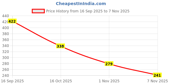flipkart.com racque Eagle claw gripper Hand Grip/Fitness Grip racque Price History Graph from 16 Sep 2025 to 7 Nov 2025