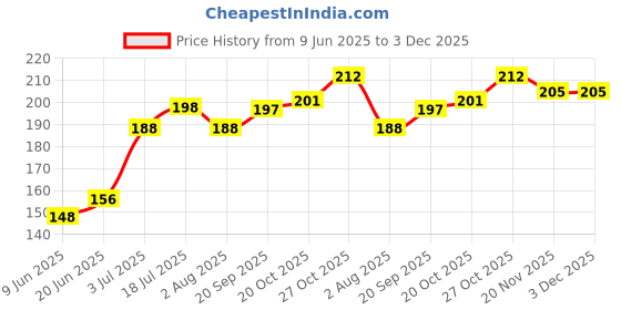 flipkart.com eagle Cray Stick Fish Food for Cray, Lobsters & Crustaceans (Pack of 2) REDBEAKS 0.1 kg (2x0.05 kg) Dry Adult, Young, Senior Fish Food eagle Price History Graph from 9 Jun 2025 to 3 Dec 2025