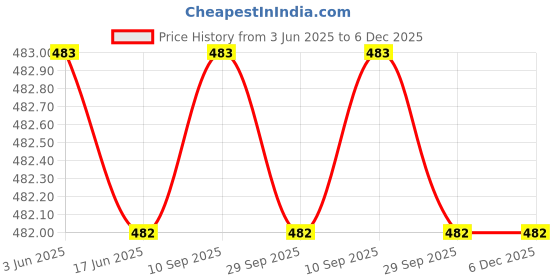 flipkart.com eagle crest Men Grey Genuine Leather RFID Wallet eagle crest Price History Graph from 3 Jun 2025 to 5 Dec 2025
