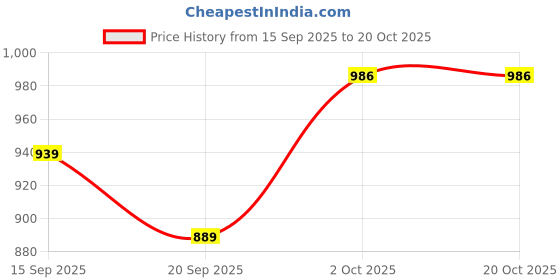 flipkart.com stardom EAGLE DECO ULTRA HIGH SPEED 24 INCH MET BLUE with 24 Months Warranty Anti Dust 600 mm Ceiling Fan stardom Price History Graph from 15 Sep 2025 to 20 Oct 2025