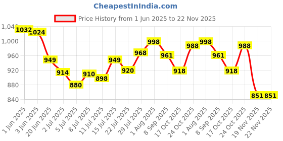 flipkart.com EAGLE EEP-1100A Electronic Personal scale Thick Tempered Glass LCD Display Digital Personal Bathroom Health Body Weight Weighing Scales For Body Weight,for human body,weighing machine,Weight machine Weighing Scale Price History Graph from 1 Jun 2025 to 22 Nov 2025