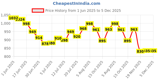 flipkart.com EAGLE EEP-1100A Electronic Personal scale Thick Tempered Glass LCD Display Digital Personal Bathroom Health Body Weight Weighing Scales For Body Weight,for human body,weighing machine,Weight machine Weighing Scale Price History Graph from 1 Jun 2025 to 5 Dec 2025