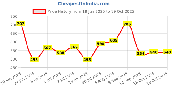 flipkart.com EAGLE EEP-1200A Electronic Weighing Machine - Thick Tempered Glass with LCD Display Weighing Scale Price History Graph from 19 Jun 2025 to 18 Oct 2025