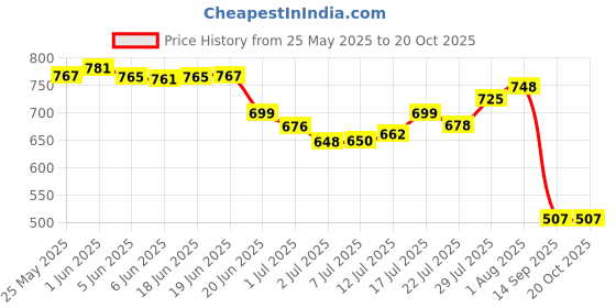 flipkart.com EAGLE EEP-1300A Electronic Weighing Machine - Thick Tempered Glass with LCD Display Weighing Scale Price History Graph from 25 May 2025 to 20 Oct 2025