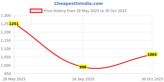 flipkart.com EAGLE EEP1001A Smart Connected electronic Digital Weighing Scale / Weight Machine and BMI Scale with Large LCD Display and 4 BIS Sensors (Black, 180 kg) Weighing Scale Price History Graph from 28 May 2025 to 30 Oct 2025