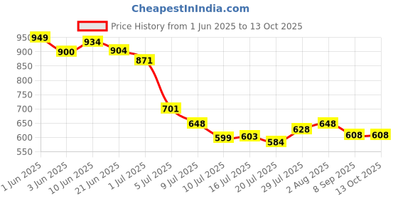 flipkart.com EAGLE Electronic Weighing Scale | 5mm Tempered Glass | EEP1007B Series Weighing Scale Price History Graph from 1 Jun 2025 to 13 Oct 2025