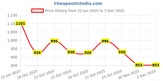 flipkart.com true sealing EAGLE EYE PEPSI PACKING WITH 1 YEAR WARRENTY Hand Held Heat Sealer true sealing Price History Graph from 22 Jun 2025 to 2 Dec 2025
