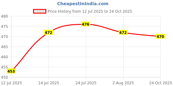 flipkart.com eagle Jazz Stainless Steel, Vacuum Insulated Handy Bottle 160 ml Flask eagle Price History Graph from 12 Jul 2025 to 24 Oct 2025