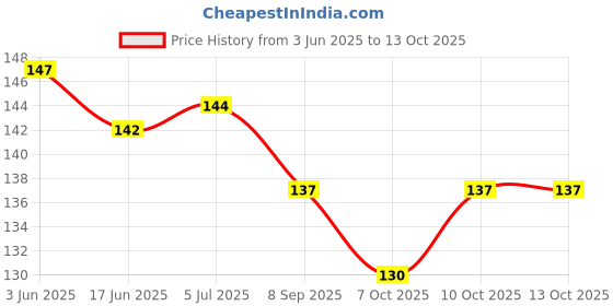 flipkart.com eagle k-1000 1:4 RADIATOR COOLANT Water for all type of vehicle with HydroCool Pro Technology Coolant Green eagle Price History Graph from 3 Jun 2025 to 13 Oct 2025