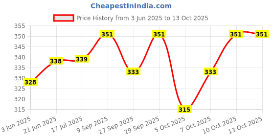 flipkart.com bpdesignsolution Eagle Man Digital Reprint Clip Board Exam Pad (14x9.5 Inches) bpdesignsolution Price History Graph from 3 Jun 2025 to 13 Oct 2025