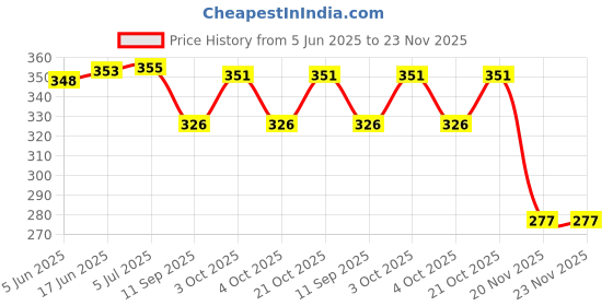 flipkart.com wallpaperroll Eagle man Digital Reprint Clip Board Exam Pad (14x9.5 Inches) wallpaperroll Price History Graph from 5 Jun 2025 to 23 Nov 2025