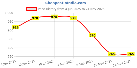 flipkart.com eagle Mona Keeps Food Hot and Fresh for Long Hours Serve Casserole eagle Price History Graph from 4 Jun 2025 to 22 Nov 2025