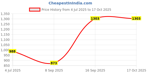 flipkart.com eagle PRIMO 1000ML HOT & COLD 1000 ml Bottle eagle Price History Graph from 4 Jul 2025 to 16 Oct 2025