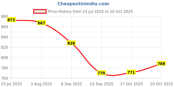 flipkart.com eagle Serve Casserole eagle Price History Graph from 23 Jul 2025 to 17 Oct 2025