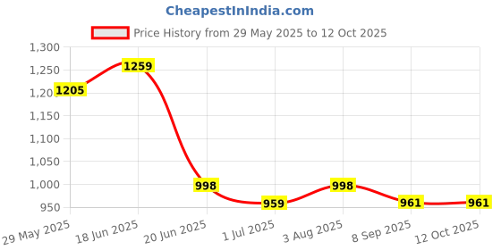 flipkart.com EAGLE Smart Digital Weight�Machine�for�Body�Weight,�Capacity�200�kg,IEEP7005E Weighing Scale Price History Graph from 29 May 2025 to 12 Oct 2025