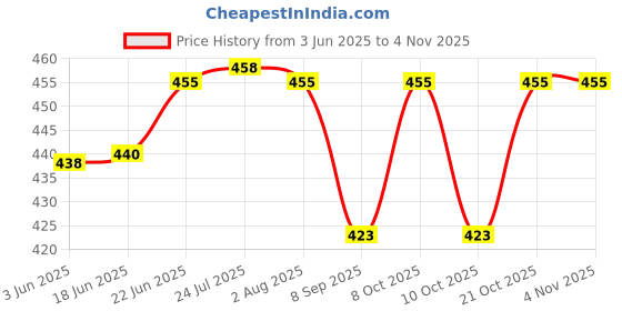 flipkart.com ntcd Eagle Towel Rod - Black matt Finish 18 inch 1 Bar Towel Rod ntcd Price History Graph from 3 Jun 2025 to 3 Nov 2025