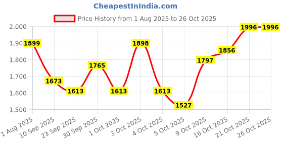 flipkart.com puk EAGLE TREND Derby Unisex Child Roller Skates Shoes with Adjustable , (Red) Quad Roller Skates - Size M UK puk Price History Graph from 1 Aug 2025 to 26 Oct 2025