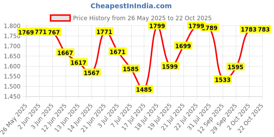 flipkart.com stardom EAGLE ULTRA HIGH SPEED 24 INCH SMOKE BROWN 600 4 Blade Ceiling Fan stardom Price History Graph from 26 May 2025 to 21 Oct 2025