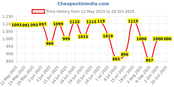 flipkart.com stardom EAGLE ULTRA HIGH SPEED 600 MM 600 4 Blade Ceiling Fan stardom Price History Graph from 12 May 2025 to 20 Oct 2025