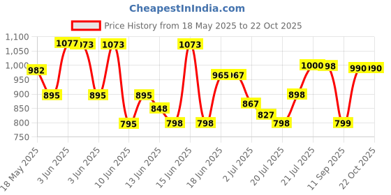 flipkart.com stardom Eagle Ultra High speed smoke brown 24 inch 600 4 Blade Ceiling Fan stardom Price History Graph from 18 May 2025 to 21 Oct 2025