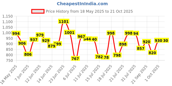 flipkart.com stardom Eagle Ultra High speed white 24 inch 600 4 Blade Ceiling Fan stardom Price History Graph from 18 May 2025 to 21 Oct 2025