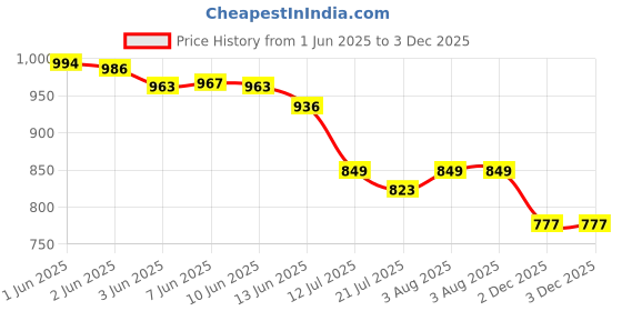 flipkart.com EAGLE Weight Machine for Body Weight Capacity 180 kg,6mm Tempered Glass Black,EEP1007A Weighing Scale Price History Graph from 1 Jun 2025 to 2 Dec 2025