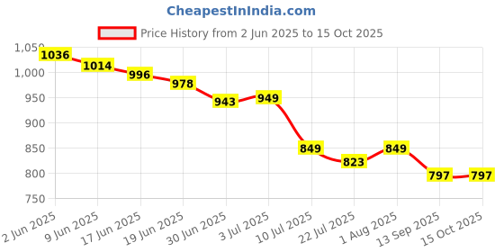 flipkart.com EAGLE Weight Machine for Body Weight Capacity 180 kg,6mm Tempered Glass, Grey,EEP1007A Weighing Scale Price History Graph from 2 Jun 2025 to 15 Oct 2025