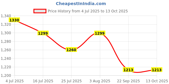 flipkart.com EAGLE Weight Machine for Body Weight Capacity 180 kg,Personal Scale Gym,White,EEP1005A Weighing Scale Price History Graph from 4 Jul 2025 to 13 Oct 2025