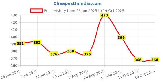 flipkart.com eaglekart 3 Meter Water Inflow Tube inlet Hose Pipe For Front & Top Load WM Simense, IFB Hose Pipe eaglekart Price History Graph from 26 Jun 2025 to 18 Oct 2025