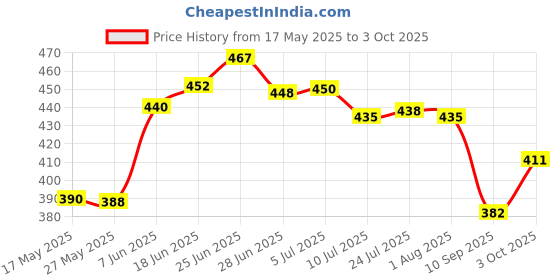 flipkart.com eaglekart 3 Meter Water Inflow Tube Pipe /Inlet Pipe For Suitable Fully Automatic Top Load Front Load of LG SAMSUNG BOSCH SIMENS IFB PANASONIC GODREJ HAIER Hose Pipe eaglekart Price History Graph from 17 May 2025 to 3 Oct 2025