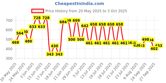 flipkart.com eaglekart 5 Meter Inlet Pipe For Front & Top Load Washing Machine Flexible Water Hose Washing Machine Inlet hose pipe for All brand Fully Automatic Washing Machine Hose Pipe eaglekart Price History Graph from 20 May 2025 to 3 Oct 2025