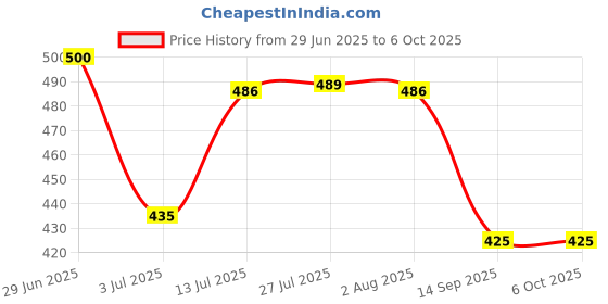 flipkart.com eaglekart 5 Meter Universal automatic washing machine inlet pipe extension pipe extension hose fittings on the water pipe Hose Pipe eaglekart Price History Graph from 29 Jun 2025 to 6 Oct 2025