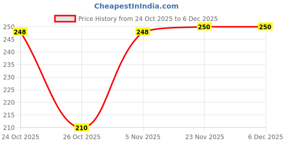 flipkart.com eaglekart Refrigerator, Washing Machine, Water Cooler, Air Cooler Material Plastic eaglekart Price History Graph from 24 Oct 2025 to 5 Dec 2025