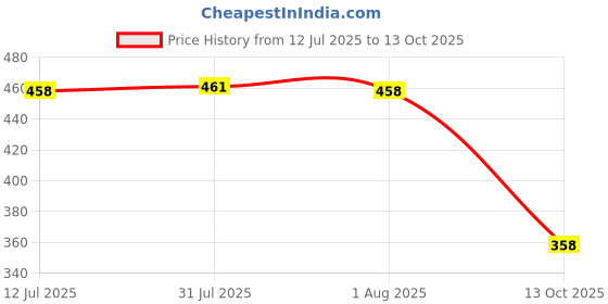 flipkart.com eaglekart Universal (6.22 think) 5 Meter washing machine inlet hose pipe Suitable for Fully automatic Top & Front Load Washing machine Hose Pipe eaglekart Price History Graph from 12 Jul 2025 to 13 Oct 2025